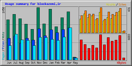 Usage summary for blockazemi.ir